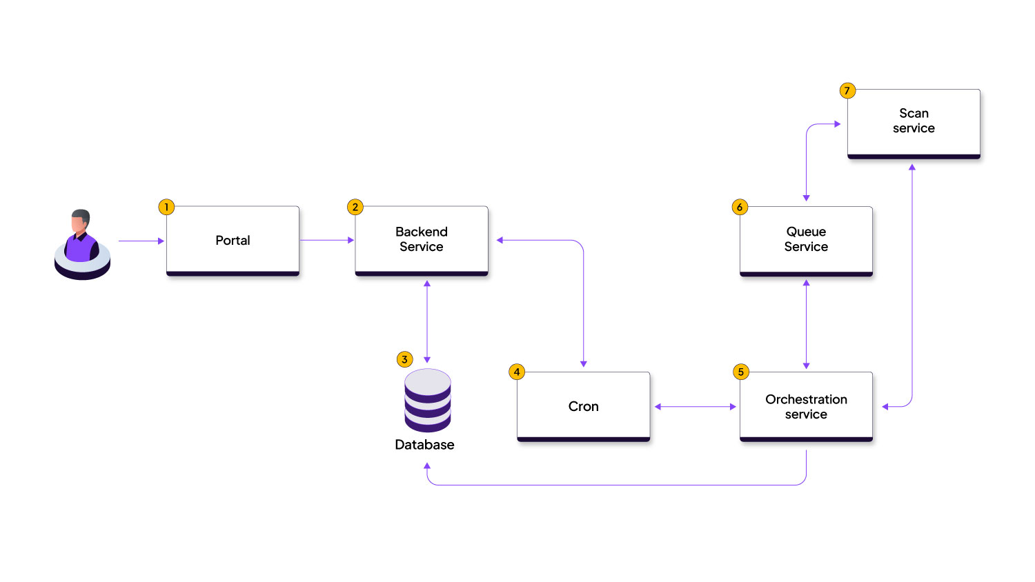 GenAI & AgentAI security platform development