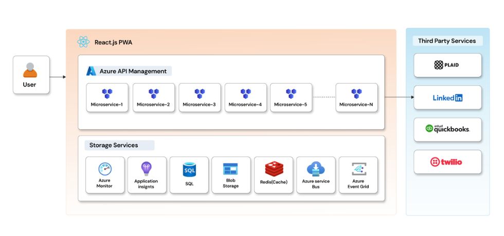 Community-Based Peer-to-Peer Lending Platform