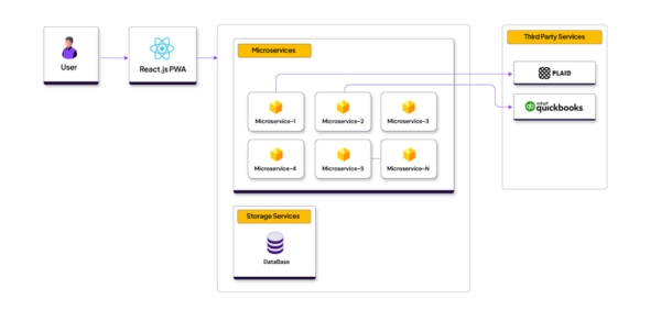 Production_Grade_Microservices_Architecture_DevSecOps_for_a_FinTech_Startup
